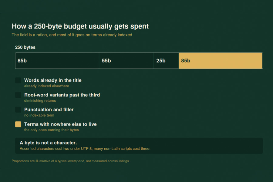 Only the last segment is buying anything. The other three are paying for terms Amazon already indexed